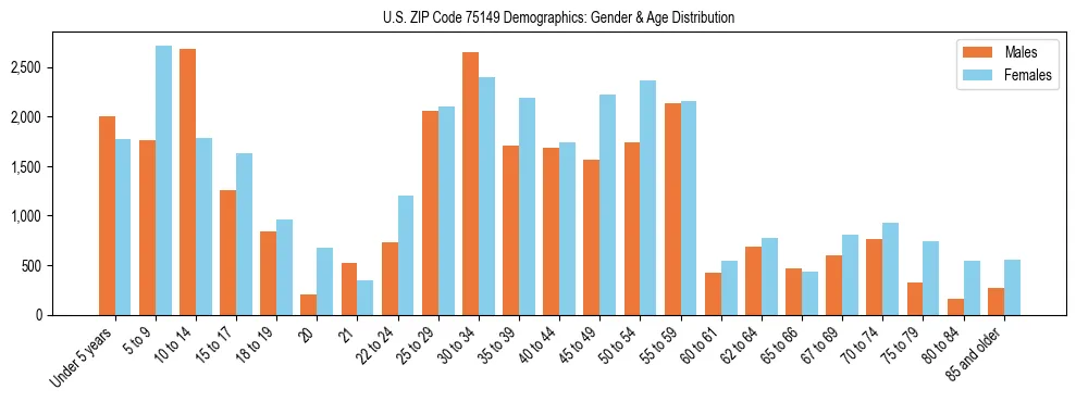 Bar chart showing the population distribution of US ZIP Code 75149 by age group and gender, based on 2023 ACS data.