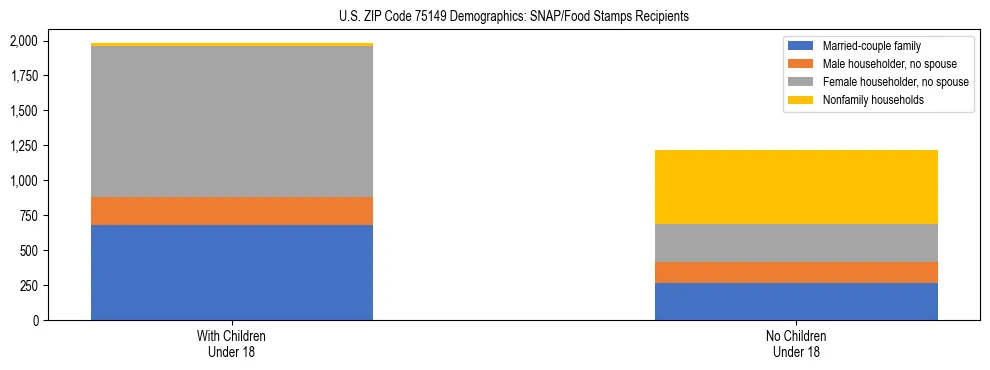 Stacked bar chart showing SNAP/Food Stamps recipient household composition by presence of children under 18 in US ZIP Code 75149, based on 2023 ACS data.