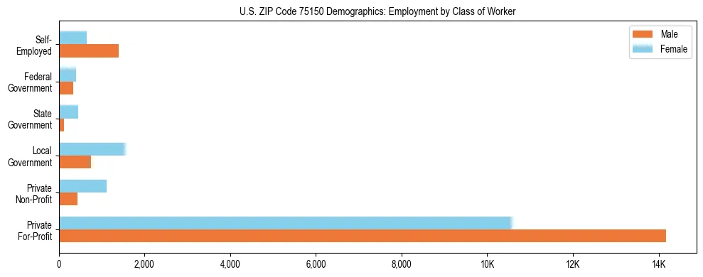Horizontal bar chart showing employment distribution by class of worker and gender in US ZIP Code 75150, based on 2023 ACS data.