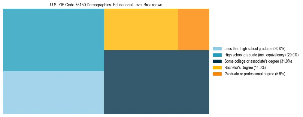 Treemap chart illustrating the educational attainment breakdown for population 25 years and over in US ZIP Code 75150.