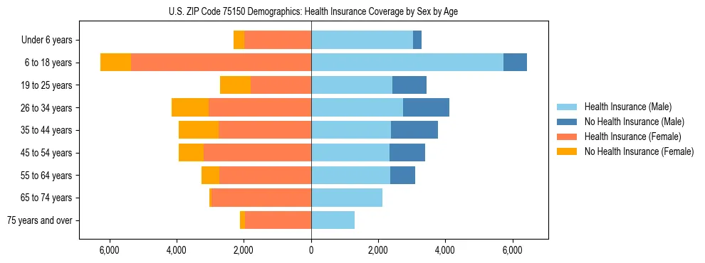 Pyramid chart showing health insurance coverage by age and sex in US ZIP Code 75150.
