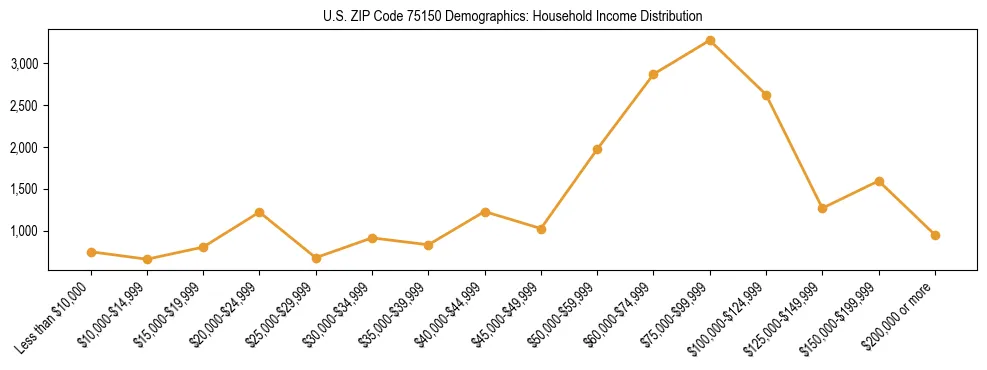Horizontal bar chart showing household income distribution in US ZIP Code 75150.