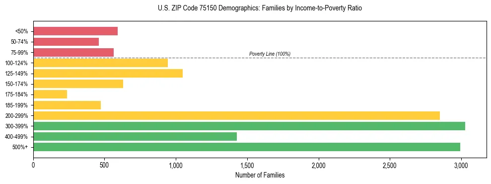 Bar chart showing family distribution by income-to-poverty ratio in US ZIP Code 75150, based on 2023 ACS data.