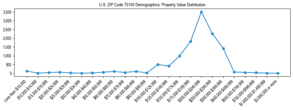 Line chart showing the distribution of property values for owner-occupied housing units in US ZIP Code 75150.