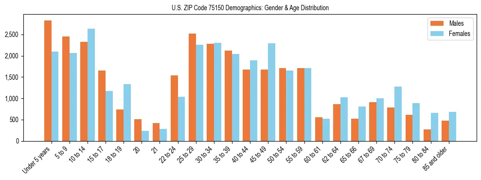 Bar chart showing the population distribution of US ZIP Code 75150 by age group and gender, based on 2023 ACS data.