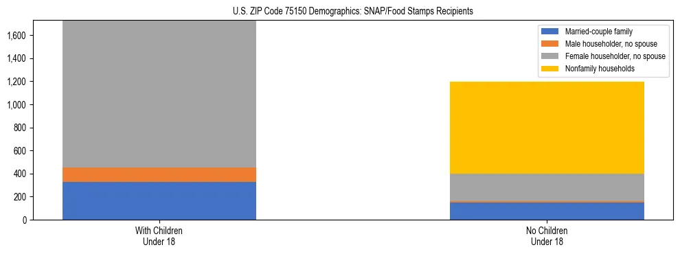 Stacked bar chart showing SNAP/Food Stamps recipient household composition by presence of children under 18 in US ZIP Code 75150, based on 2023 ACS data.