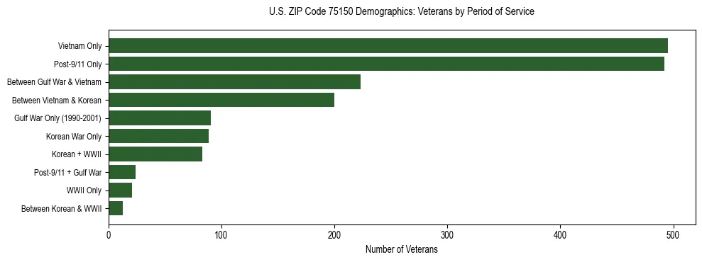 Bar chart showing the distribution of veterans by period of military service in US ZIP Code 75150 based on 2023 ACS data.