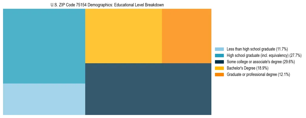 Treemap chart illustrating the educational attainment breakdown for population 25 years and over in US ZIP Code 75154.