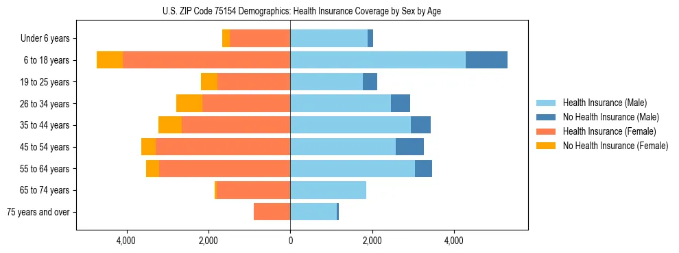 Pyramid chart showing health insurance coverage by age and sex in US ZIP Code 75154.