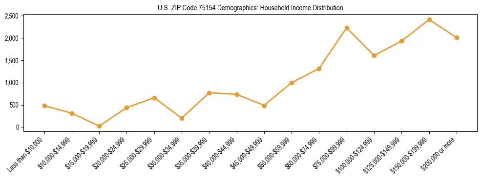 Horizontal bar chart showing household income distribution in US ZIP Code 75154.