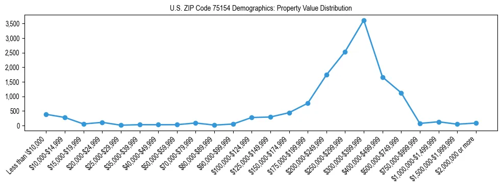 Line chart showing the distribution of property values for owner-occupied housing units in US ZIP Code 75154.