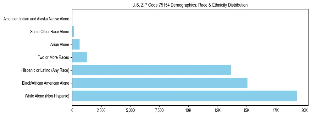 Race and Ethnicity Distribution Chart for US ZIP Code 75154