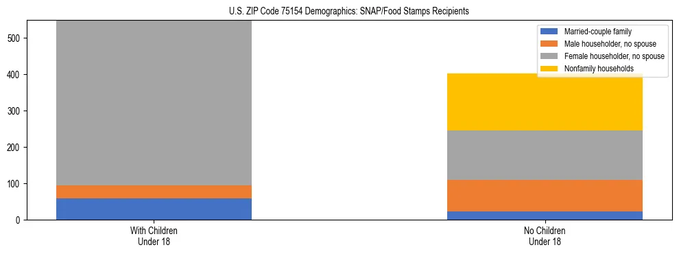 Stacked bar chart showing SNAP/Food Stamps recipient household composition by presence of children under 18 in US ZIP Code 75154, based on 2023 ACS data.