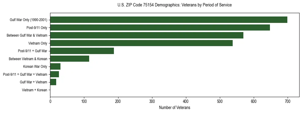Bar chart showing the distribution of veterans by period of military service in US ZIP Code 75154 based on 2023 ACS data.