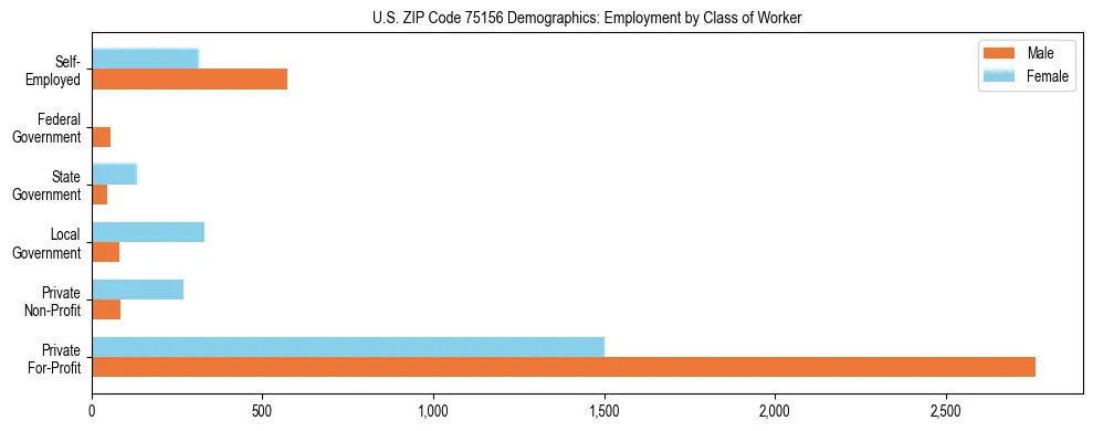Horizontal bar chart showing employment distribution by class of worker and gender in US ZIP Code 75156, based on 2023 ACS data.