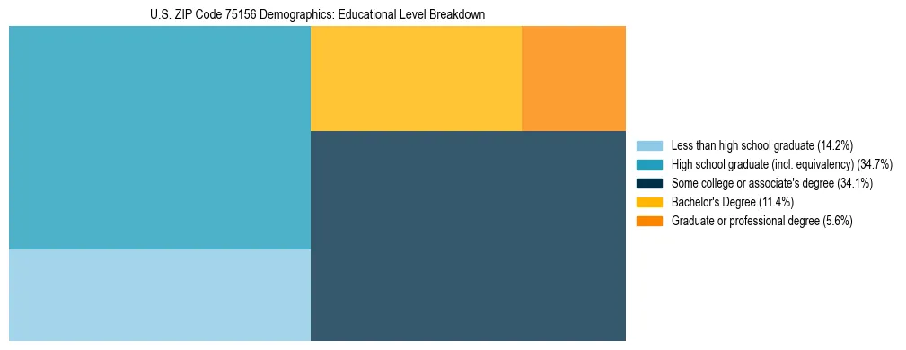Treemap chart illustrating the educational attainment breakdown for population 25 years and over in US ZIP Code 75156.