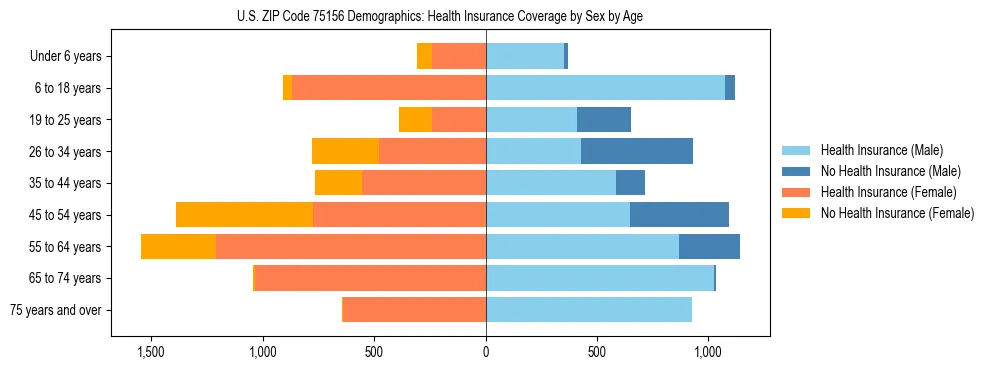 Pyramid chart showing health insurance coverage by age and sex in US ZIP Code 75156.