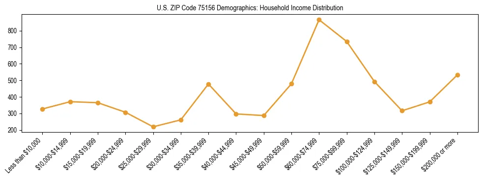 Horizontal bar chart showing household income distribution in US ZIP Code 75156.