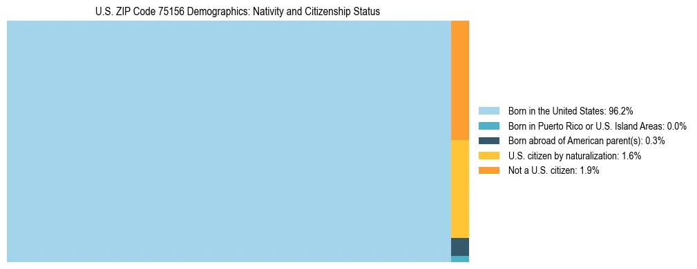 Treemap showing the population distribution by nativity and citizenship status in US ZIP Code 75156 based on U.S. Census data.