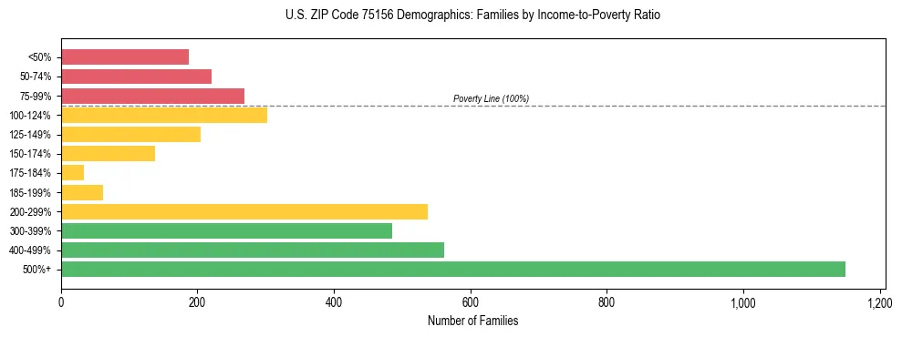 Bar chart showing family distribution by income-to-poverty ratio in US ZIP Code 75156, based on 2023 ACS data.