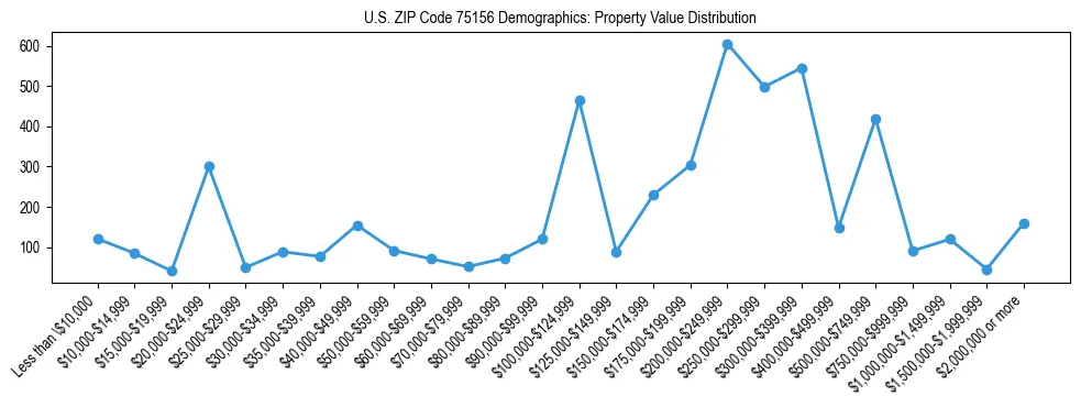 Line chart showing the distribution of property values for owner-occupied housing units in US ZIP Code 75156.