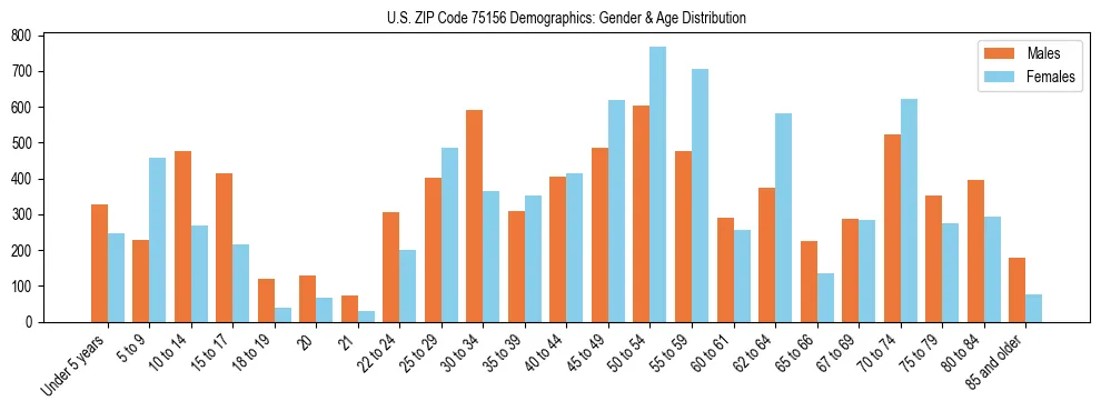 Bar chart showing the population distribution of US ZIP Code 75156 by age group and gender, based on 2023 ACS data.