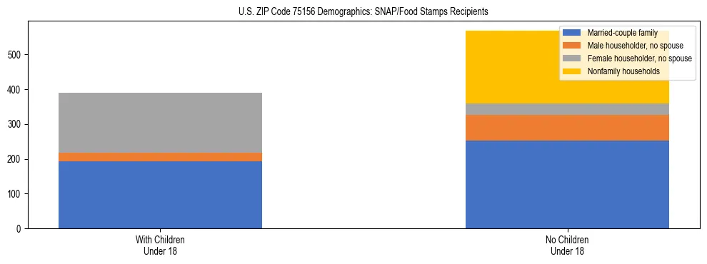 Stacked bar chart showing SNAP/Food Stamps recipient household composition by presence of children under 18 in US ZIP Code 75156, based on 2023 ACS data.