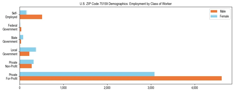 Horizontal bar chart showing employment distribution by class of worker and gender in US ZIP Code 75159, based on 2023 ACS data.