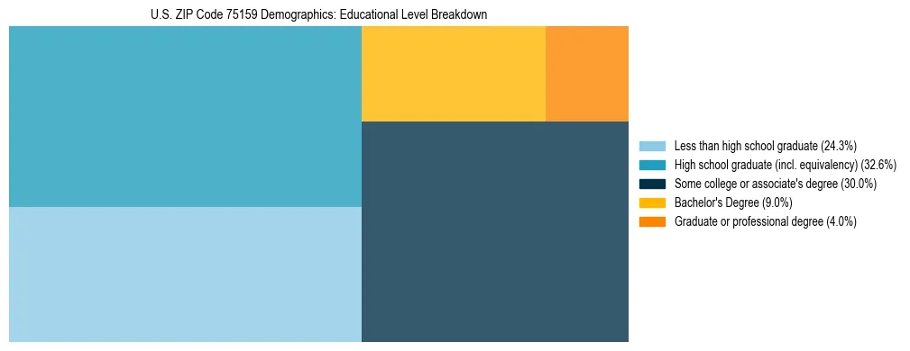 Treemap chart illustrating the educational attainment breakdown for population 25 years and over in US ZIP Code 75159.