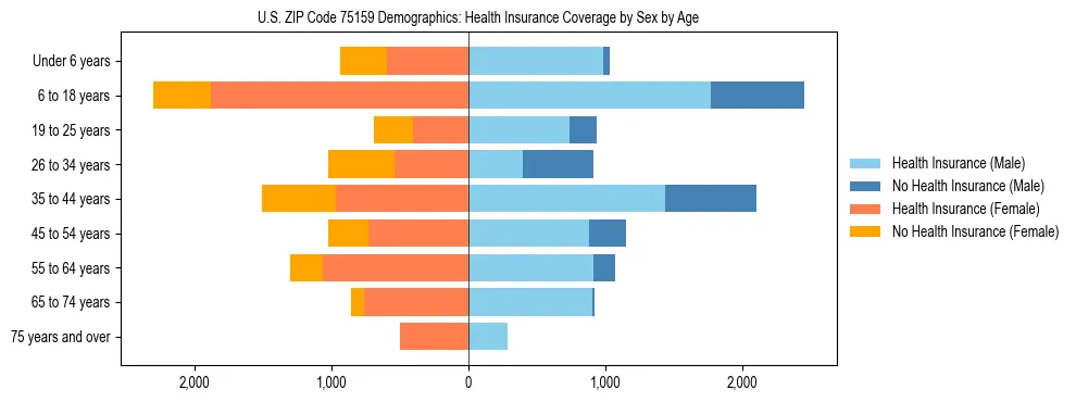 Pyramid chart showing health insurance coverage by age and sex in US ZIP Code 75159.
