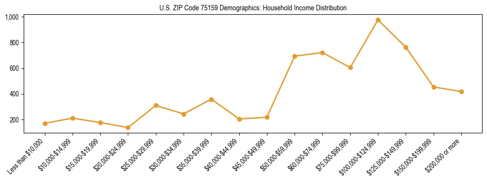 Horizontal bar chart showing household income distribution in US ZIP Code 75159.