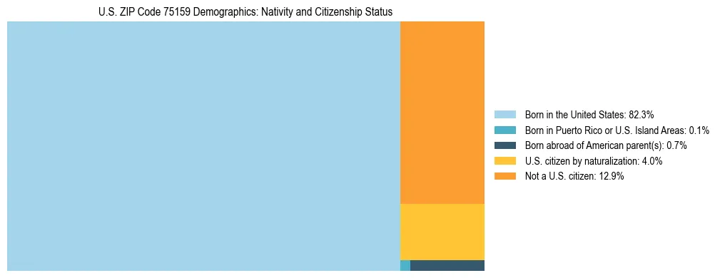 Treemap showing the population distribution by nativity and citizenship status in US ZIP Code 75159 based on U.S. Census data.