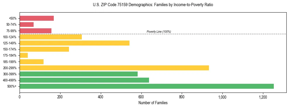 Bar chart showing family distribution by income-to-poverty ratio in US ZIP Code 75159, based on 2023 ACS data.