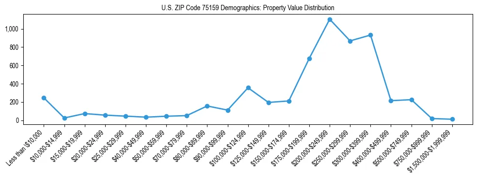 Line chart showing the distribution of property values for owner-occupied housing units in US ZIP Code 75159.