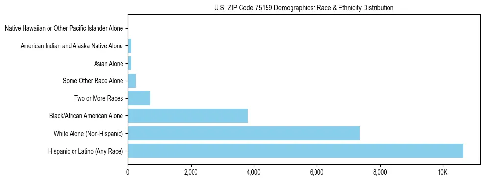 Race and Ethnicity Distribution Chart for US ZIP Code 75159