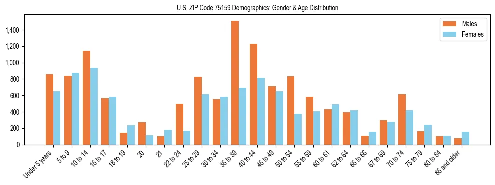 Bar chart showing the population distribution of US ZIP Code 75159 by age group and gender, based on 2023 ACS data.