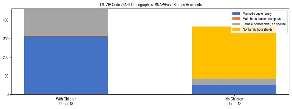 Stacked bar chart showing SNAP/Food Stamps recipient household composition by presence of children under 18 in US ZIP Code 75159, based on 2023 ACS data.