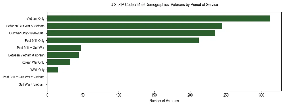 Bar chart showing the distribution of veterans by period of military service in US ZIP Code 75159 based on 2023 ACS data.