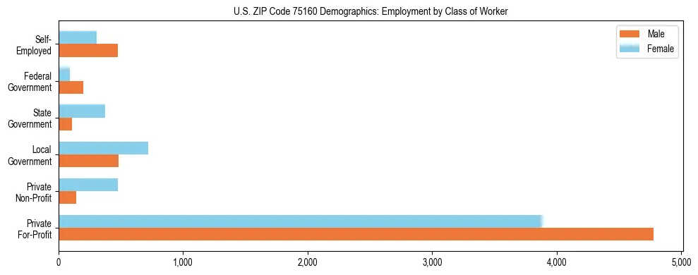 Horizontal bar chart showing employment distribution by class of worker and gender in US ZIP Code 75160, based on 2023 ACS data.