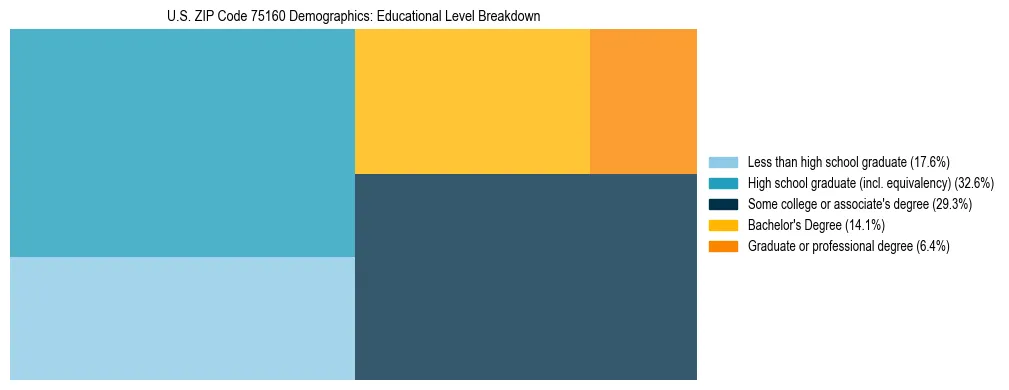 Treemap chart illustrating the educational attainment breakdown for population 25 years and over in US ZIP Code 75160.