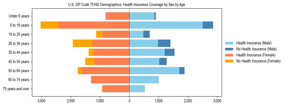 Pyramid chart showing health insurance coverage by age and sex in US ZIP Code 75160.