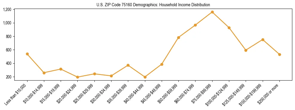 Horizontal bar chart showing household income distribution in US ZIP Code 75160.
