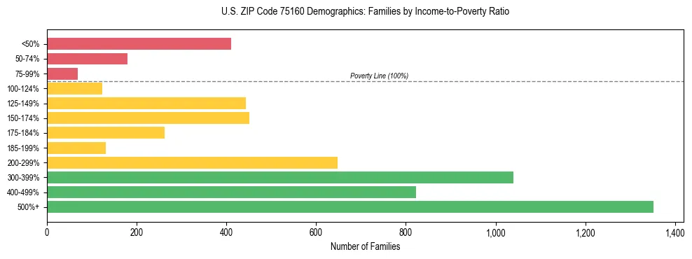 Bar chart showing family distribution by income-to-poverty ratio in US ZIP Code 75160, based on 2023 ACS data.