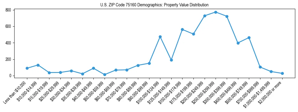 Line chart showing the distribution of property values for owner-occupied housing units in US ZIP Code 75160.