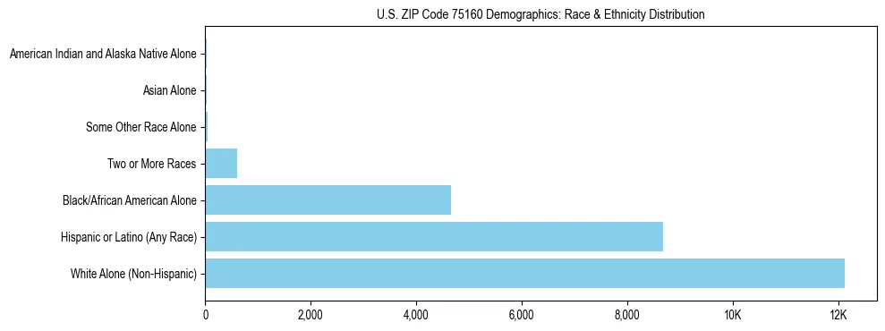Race and Ethnicity Distribution Chart for US ZIP Code 75160