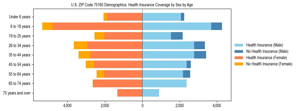 Pyramid chart showing health insurance coverage by age and sex in US ZIP Code 75165.