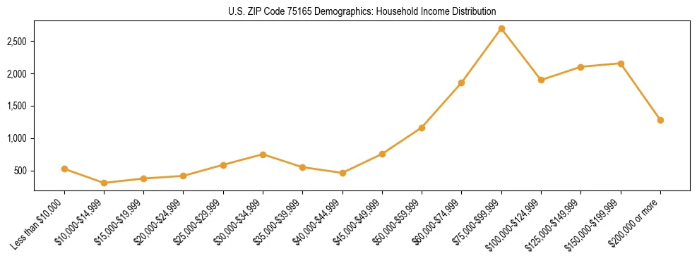 Horizontal bar chart showing household income distribution in US ZIP Code 75165.
