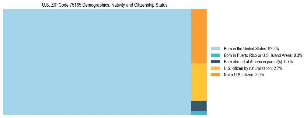 Treemap showing the population distribution by nativity and citizenship status in US ZIP Code 75165 based on U.S. Census data.