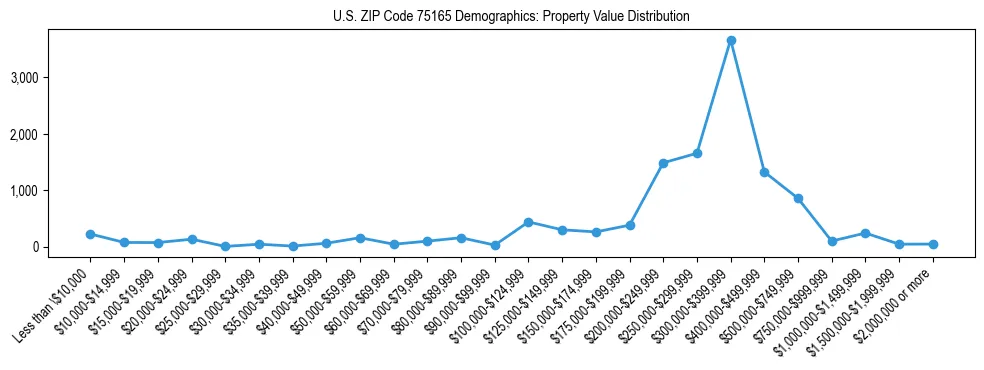 Line chart showing the distribution of property values for owner-occupied housing units in US ZIP Code 75165.