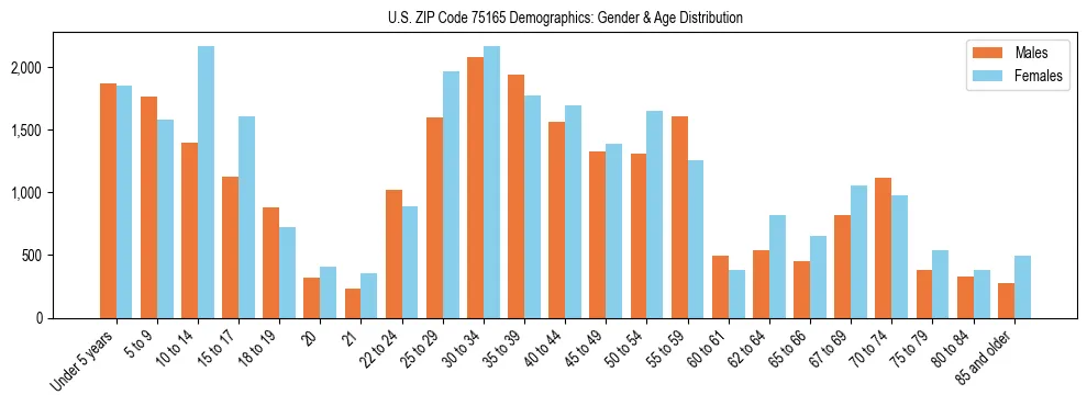Bar chart showing the population distribution of US ZIP Code 75165 by age group and gender, based on 2023 ACS data.